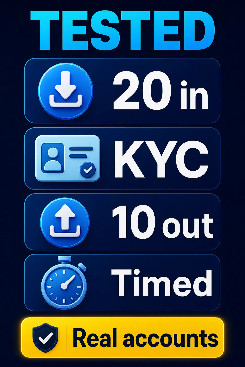 Infographic: how we test — deposit, clear KYC, withdraw and time the payout on real accounts