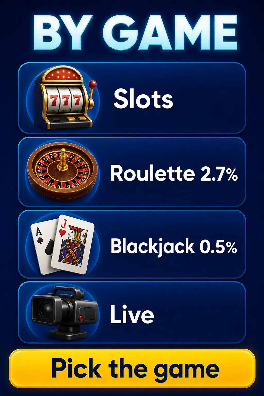 Infographic: best casino by game type — slots, roulette at 2.7% house edge, blackjack at 0.5%, live dealer