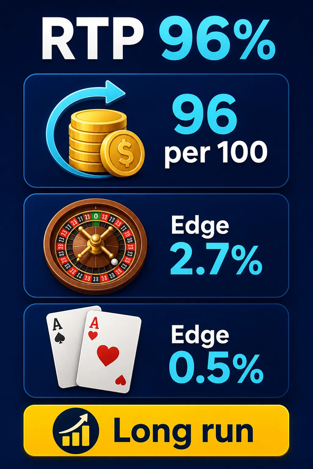 Infographic: RTP 96% means about 96 returned per 100 wagered long-run; roulette edge 2.7%, blackjack 0.5%