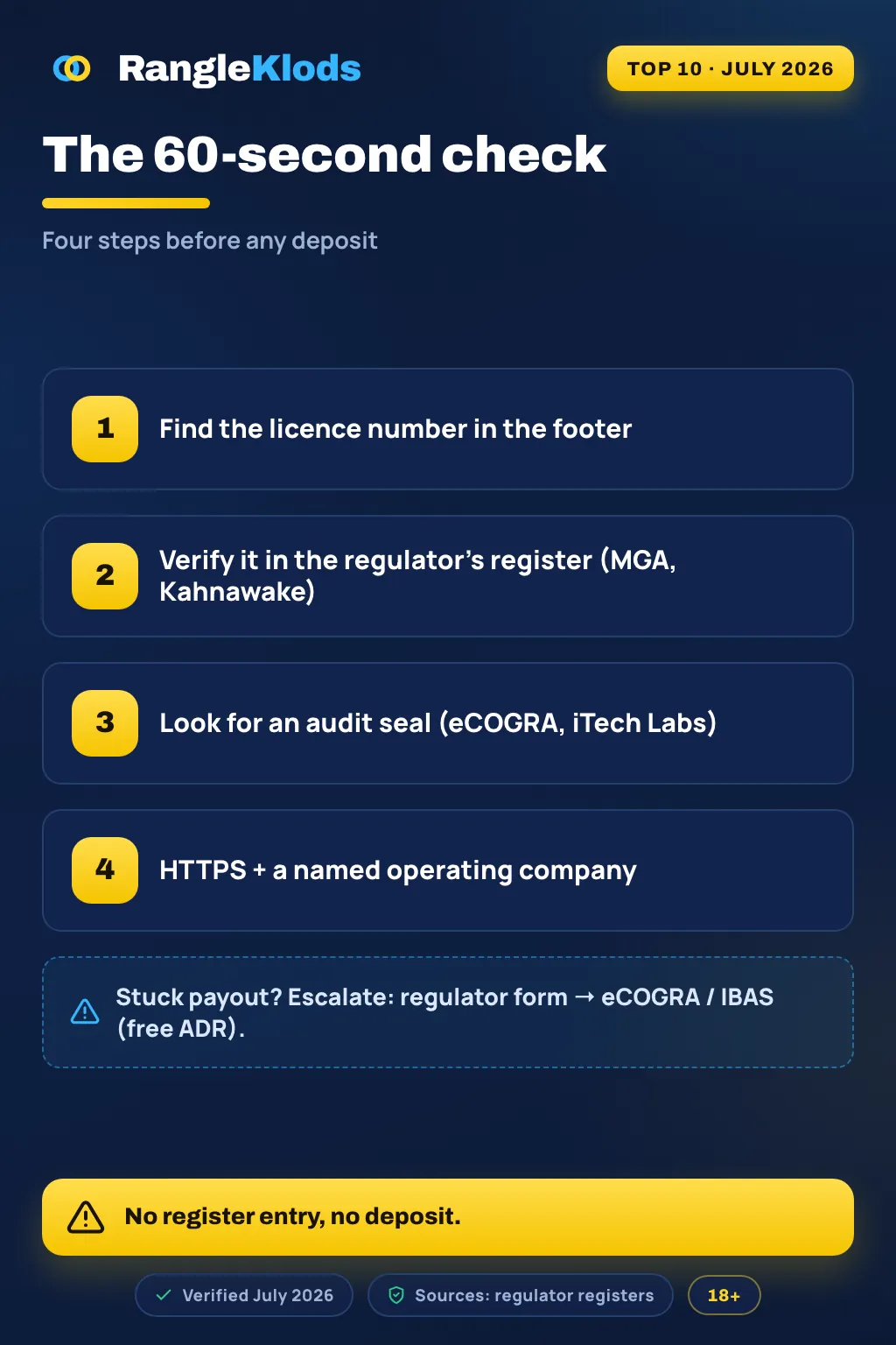 Infographic: verify a casino in 60 seconds — find the licence number, an audit seal and HTTPS